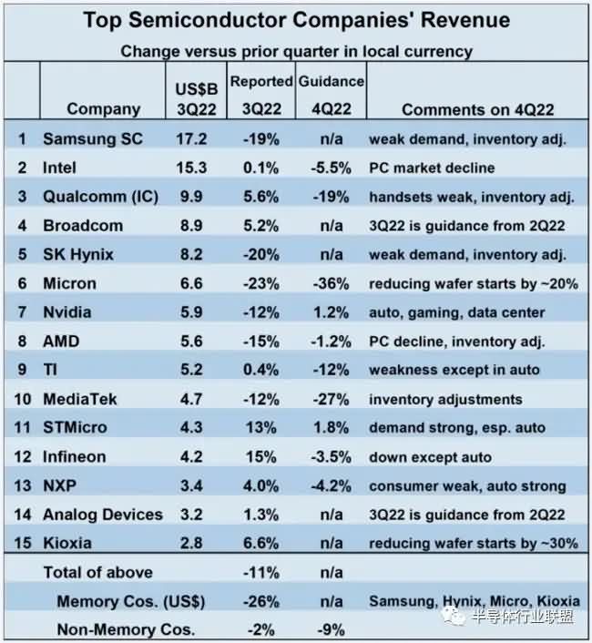 半导体：22年最大跌幅！-芯城品牌采购网